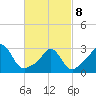 Tide chart for Gray Gables Beach, Massachusetts on 2022/03/8