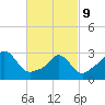 Tide chart for Gray Gables Beach, Massachusetts on 2022/03/9