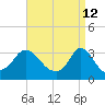 Tide chart for Gray Gables Beach, Massachusetts on 2022/04/12