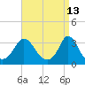 Tide chart for Gray Gables Beach, Massachusetts on 2022/04/13