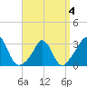 Tide chart for Gray Gables Beach, Massachusetts on 2022/04/4