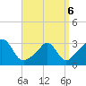 Tide chart for Gray Gables Beach, Massachusetts on 2022/04/6