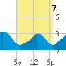 Tide chart for Gray Gables Beach, Massachusetts on 2022/04/7