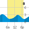 Tide chart for Gray Gables Beach, Massachusetts on 2022/04/8