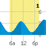 Tide chart for Gray Gables Beach, Massachusetts on 2022/07/1