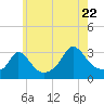 Tide chart for Gray Gables Beach, Massachusetts on 2022/07/22