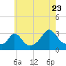 Tide chart for Gray Gables Beach, Massachusetts on 2022/07/23