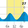 Tide chart for Gray Gables Beach, Massachusetts on 2022/07/27