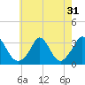 Tide chart for Gray Gables Beach, Massachusetts on 2022/07/31