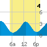 Tide chart for Gray Gables Beach, Massachusetts on 2022/07/4