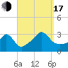 Tide chart for Gray Gables Beach, Massachusetts on 2022/09/17