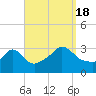 Tide chart for Gray Gables Beach, Massachusetts on 2022/09/18
