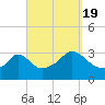 Tide chart for Gray Gables Beach, Massachusetts on 2022/09/19
