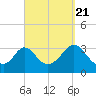 Tide chart for Gray Gables Beach, Massachusetts on 2022/09/21