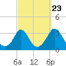 Tide chart for Gray Gables Beach, Massachusetts on 2022/09/23