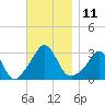 Tide chart for Gray Gables Beach, Massachusetts on 2022/11/11