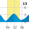Tide chart for Gray Gables Beach, Massachusetts on 2022/11/13