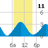 Tide chart for Gray Gables Beach, Massachusetts on 2022/12/11