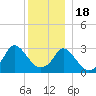 Tide chart for Gray Gables Beach, Massachusetts on 2022/12/18