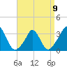 Tide chart for Gray Gables Beach, Massachusetts on 2023/04/9