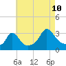 Tide chart for Gray Gables Beach, Massachusetts on 2023/08/10