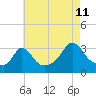 Tide chart for Gray Gables Beach, Massachusetts on 2023/08/11