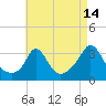 Tide chart for Gray Gables Beach, Massachusetts on 2023/08/14