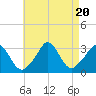 Tide chart for Gray Gables Beach, Massachusetts on 2023/08/20