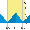 Tide chart for Gray Gables Beach, Massachusetts on 2023/08/21