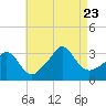Tide chart for Gray Gables Beach, Massachusetts on 2023/08/23