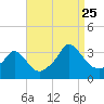 Tide chart for Gray Gables Beach, Massachusetts on 2023/08/25