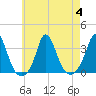 Tide chart for Gray Gables Beach, Massachusetts on 2023/08/4
