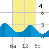 Tide chart for Gray Gables Beach, Massachusetts on 2024/03/4