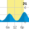 Tide chart for Gray Gables Beach, Massachusetts on 2024/04/21