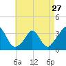 Tide chart for Gray Gables Beach, Massachusetts on 2024/04/27