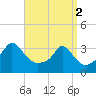 Tide chart for Gray Gables Beach, Massachusetts on 2024/04/2