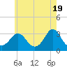 Tide chart for Gray Gables Beach, Massachusetts on 2024/05/19