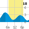 Tide chart for Inside, Great Machipongo Inlet, Virginia on 2024/03/18