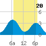 Tide chart for Inside, Great Machipongo Inlet, Virginia on 2024/03/20