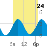 Tide chart for Inside, Great Machipongo Inlet, Virginia on 2024/03/24