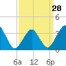 Tide chart for Inside, Great Machipongo Inlet, Virginia on 2024/03/28