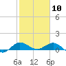 Tide chart for Great Pocket, florida on 2021/01/10