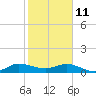 Tide chart for Great Pocket, florida on 2022/01/11