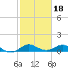 Tide chart for Great Pocket, florida on 2022/01/18
