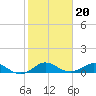 Tide chart for Great Pocket, florida on 2022/01/20