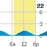 Tide chart for Great Pocket, florida on 2022/01/22