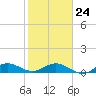 Tide chart for Great Pocket, florida on 2022/01/24