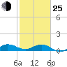Tide chart for Great Pocket, florida on 2022/01/25