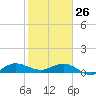 Tide chart for Great Pocket, florida on 2022/01/26