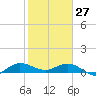 Tide chart for Great Pocket, florida on 2022/01/27
